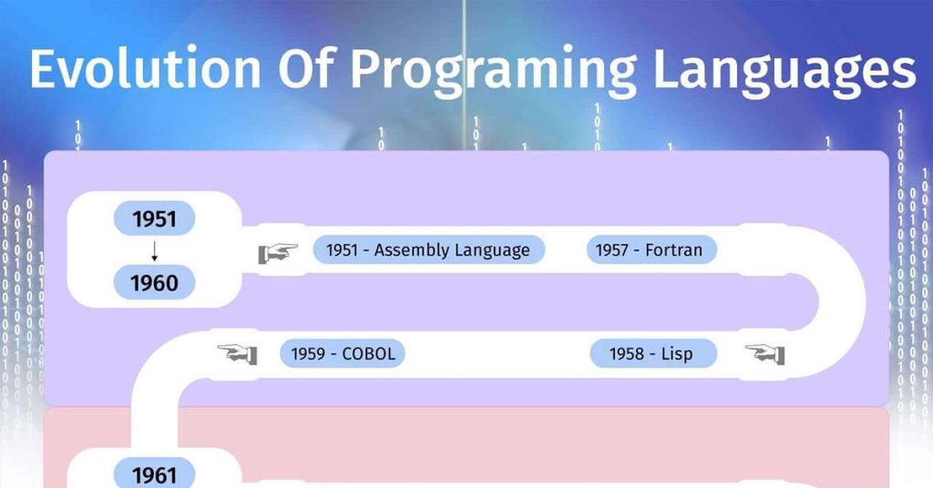 The Evolution of Continuations in Programming Languages - molecular-designs
